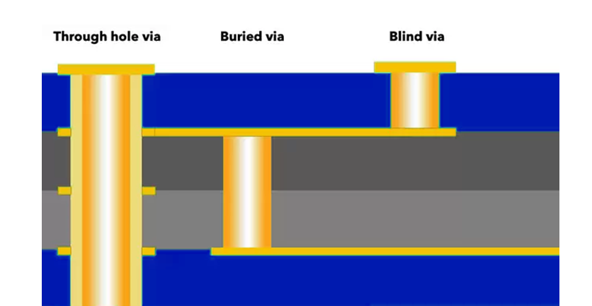 Three Different Vias